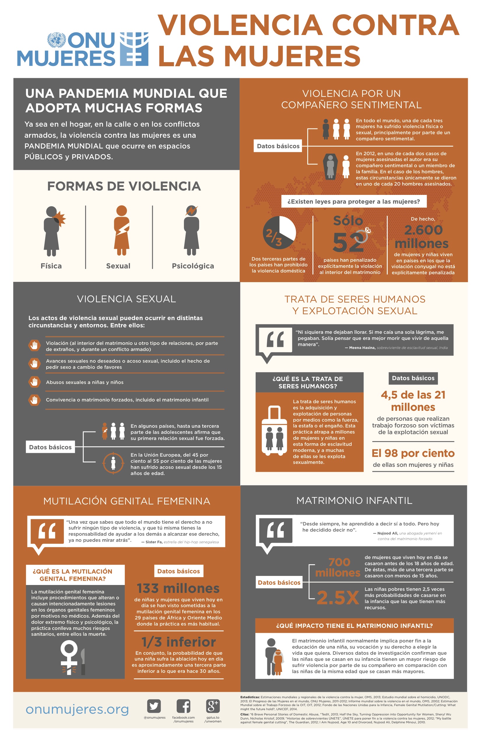 Violencia contra las mujeres. Fuente: UNwoman