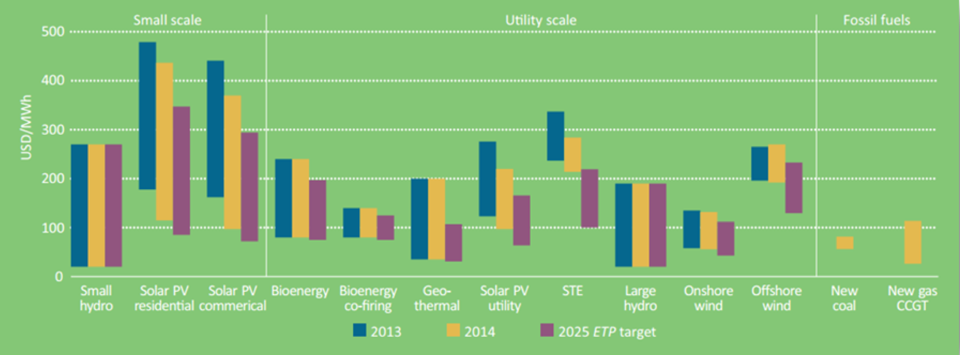 Figura 5. Comparación del coste nivelado de generación de electricidad de varias tecnologías. Fuente: IEA. Energy Technologies Pespectives, 2015.