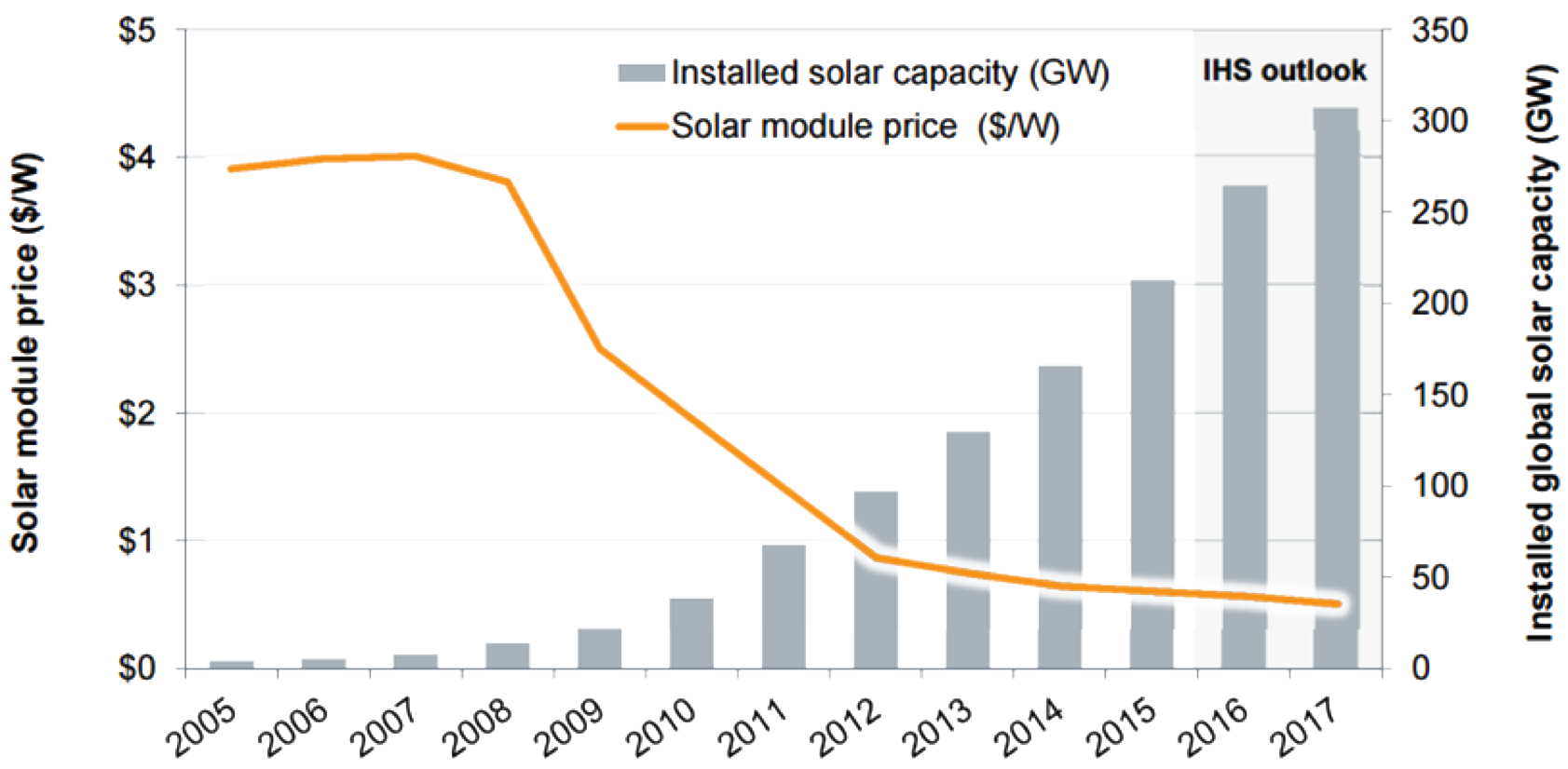 Figura 7. Variación del precio del módulo solar frente a la capacidad instalada. Fuente: HIS Energy, 2016.