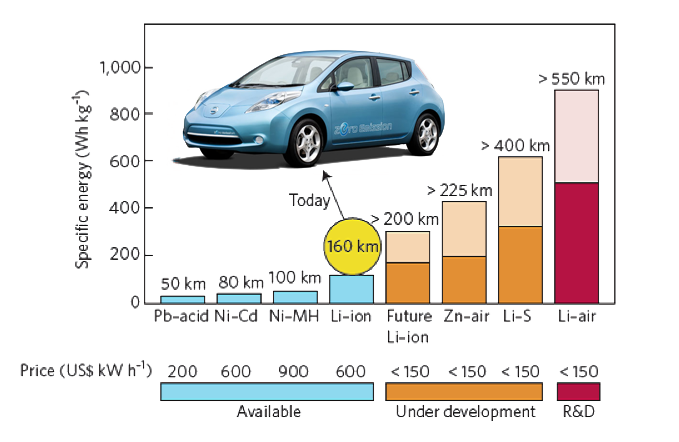 Figura 9. Autonomía del coche eléctrico en función del tipo de tecnología de la batería usada. Fuente: Peter G. Bruce y otros. Nature Materials, (2011).
