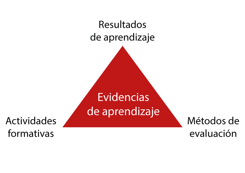 Integración de las evidencias en los elementos de la guía docente. Fuente: Elaboración propia