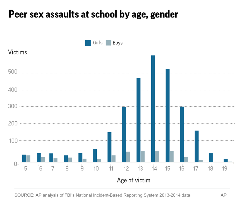 Các vụ tấn công tình dục ở trường học xét theo độ tuổi và giới tính nạn nhân