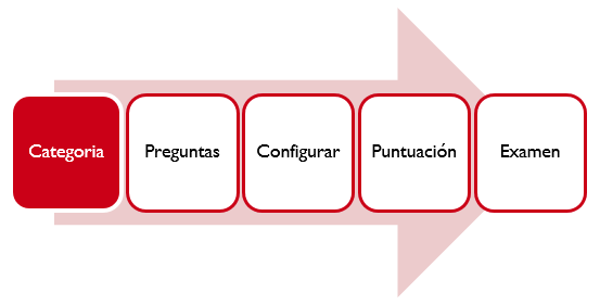 Gráfico de la estructura de la presentación
