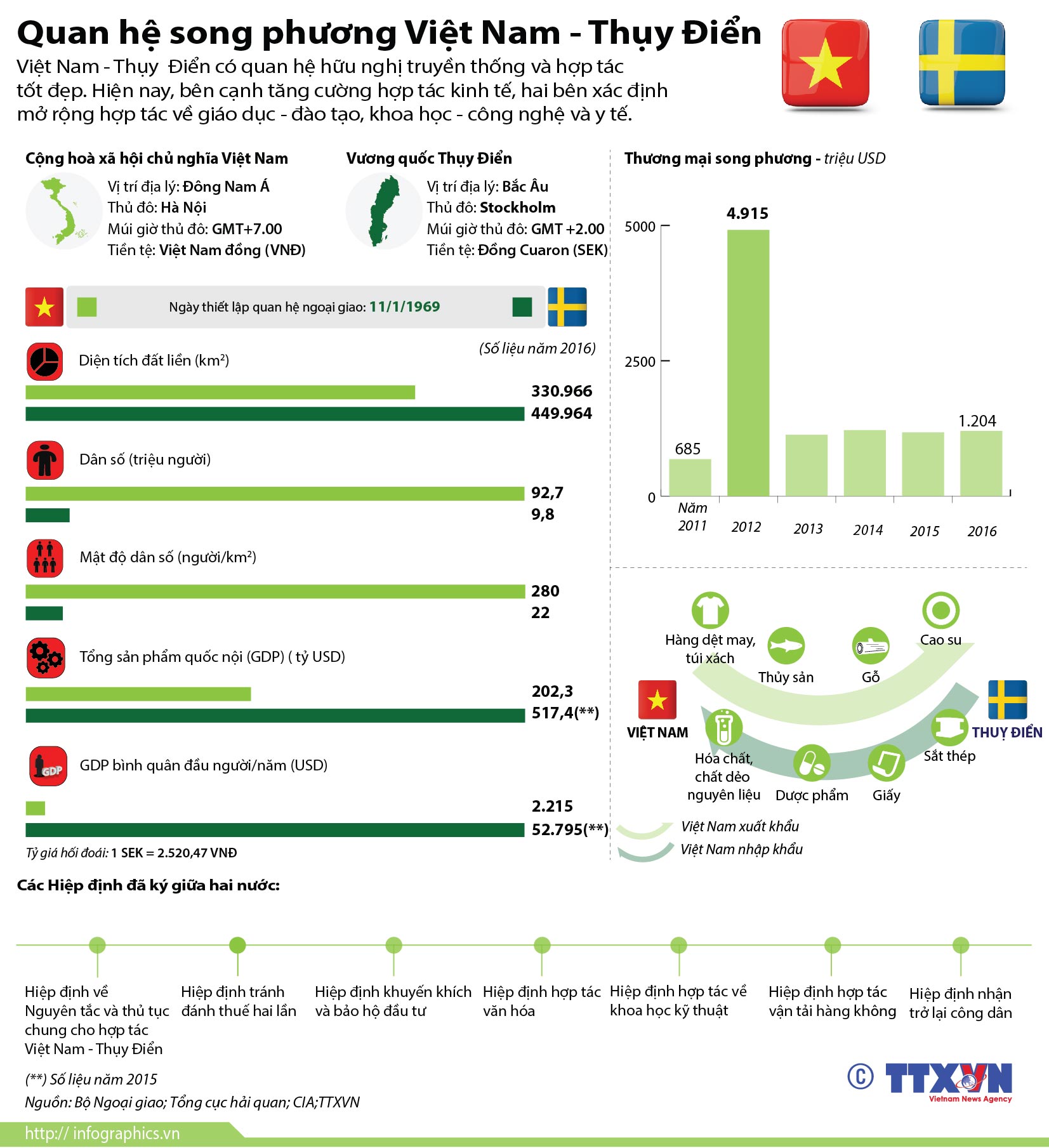 Quan hệ song phương Việt Nam - Thụy Điển