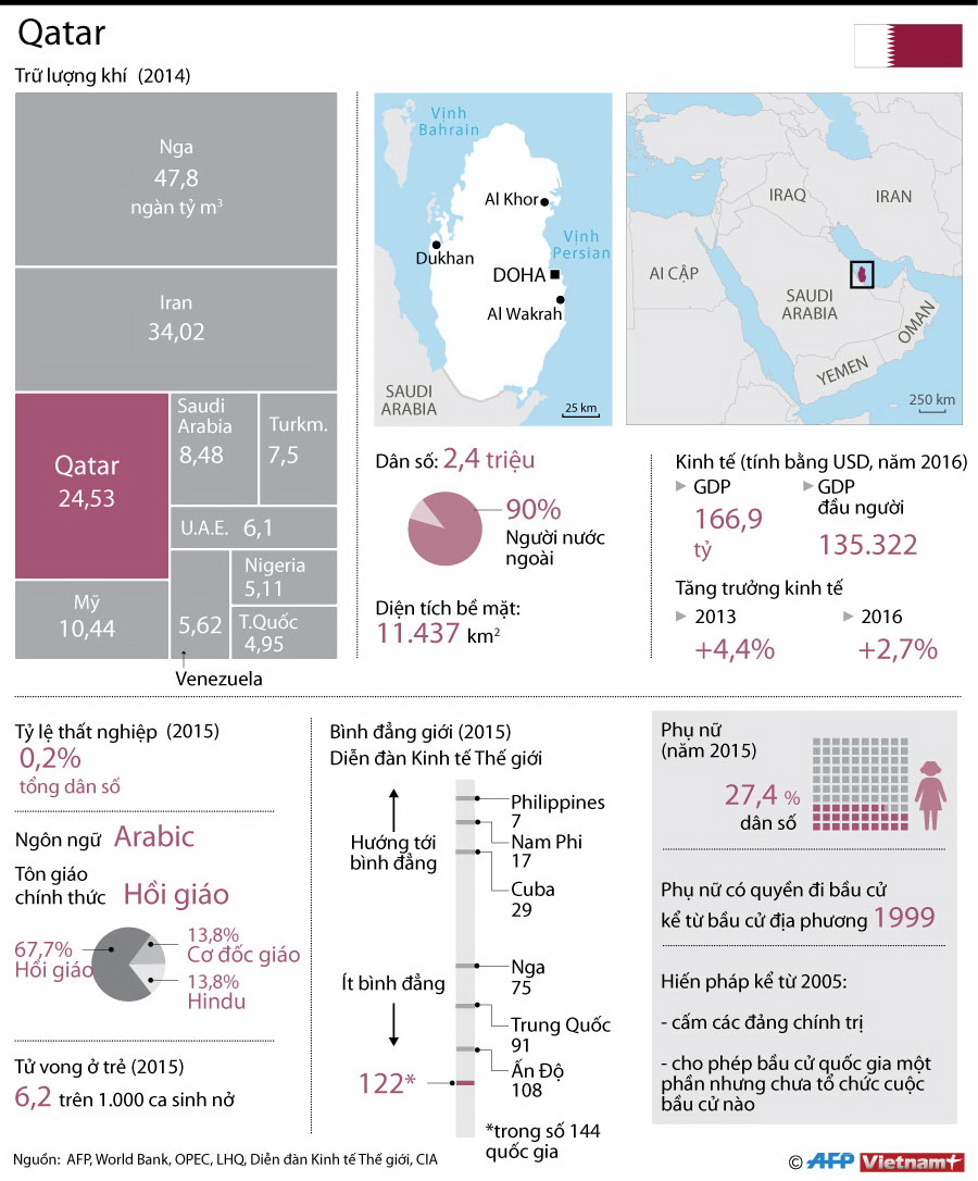 Những điều có thể bạn chưa biết về đất nước vùng Vịnh Qatar