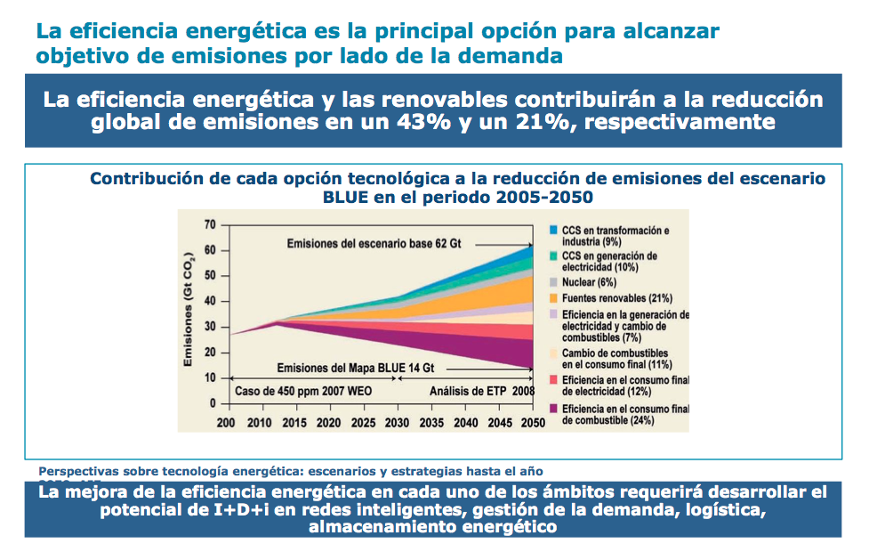 Perspectivas sobre tecnología energética: escenarios y estrategias hasta el año 2050 (fuente: IEA)