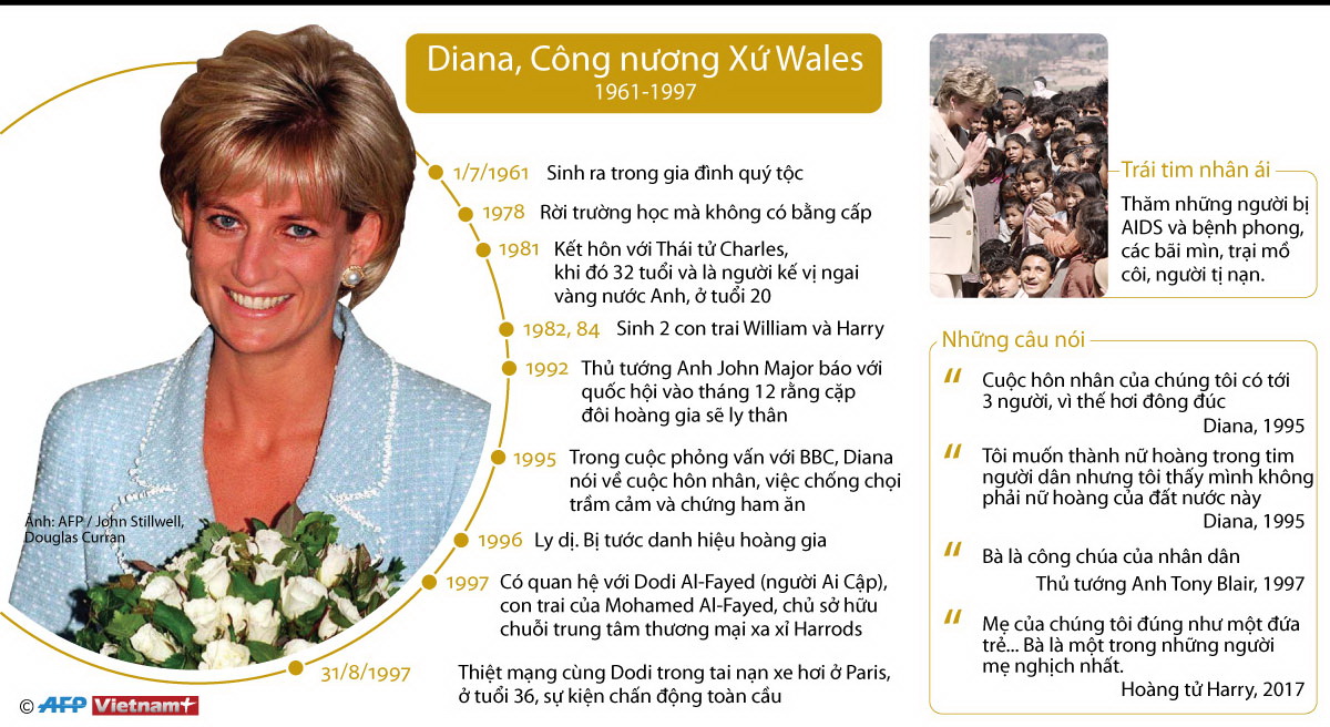 Những dấu mốc trong cuộc đời Công nương Diana. (Nguồn: Vietnam+)