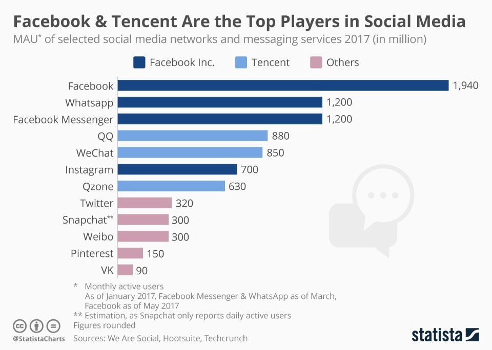 Facebook và Tencent đang chia sẻ vị trí số 1 và số 2 trên bảng xếp hạng mạng xã hội được ưa dùng trên thế giới. (Nguồn: Statista).