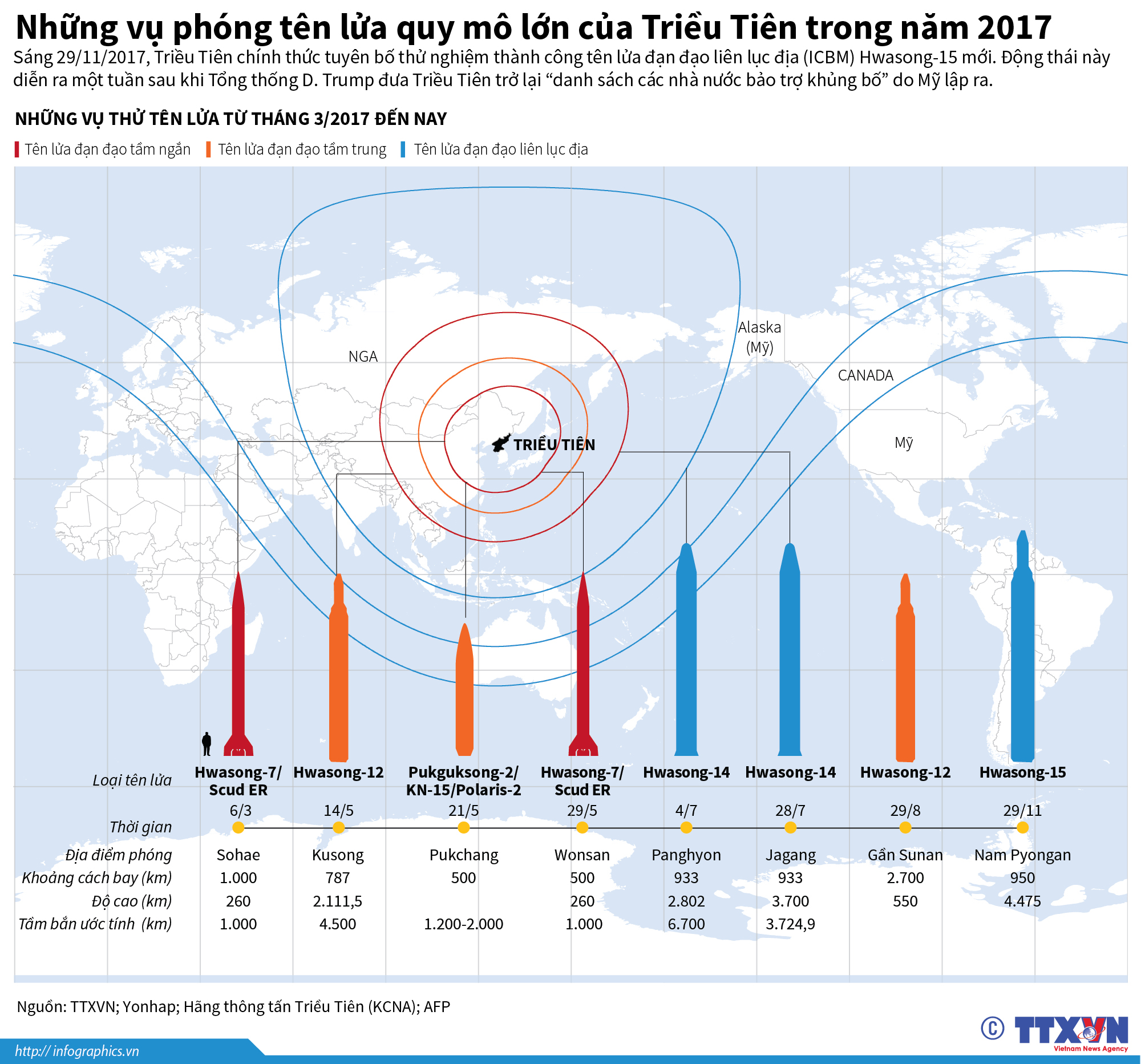 Những vụ phóng tên lửa quy mô lớn của Triều Tiên năm 2017. (Nguồn: TTXVN)