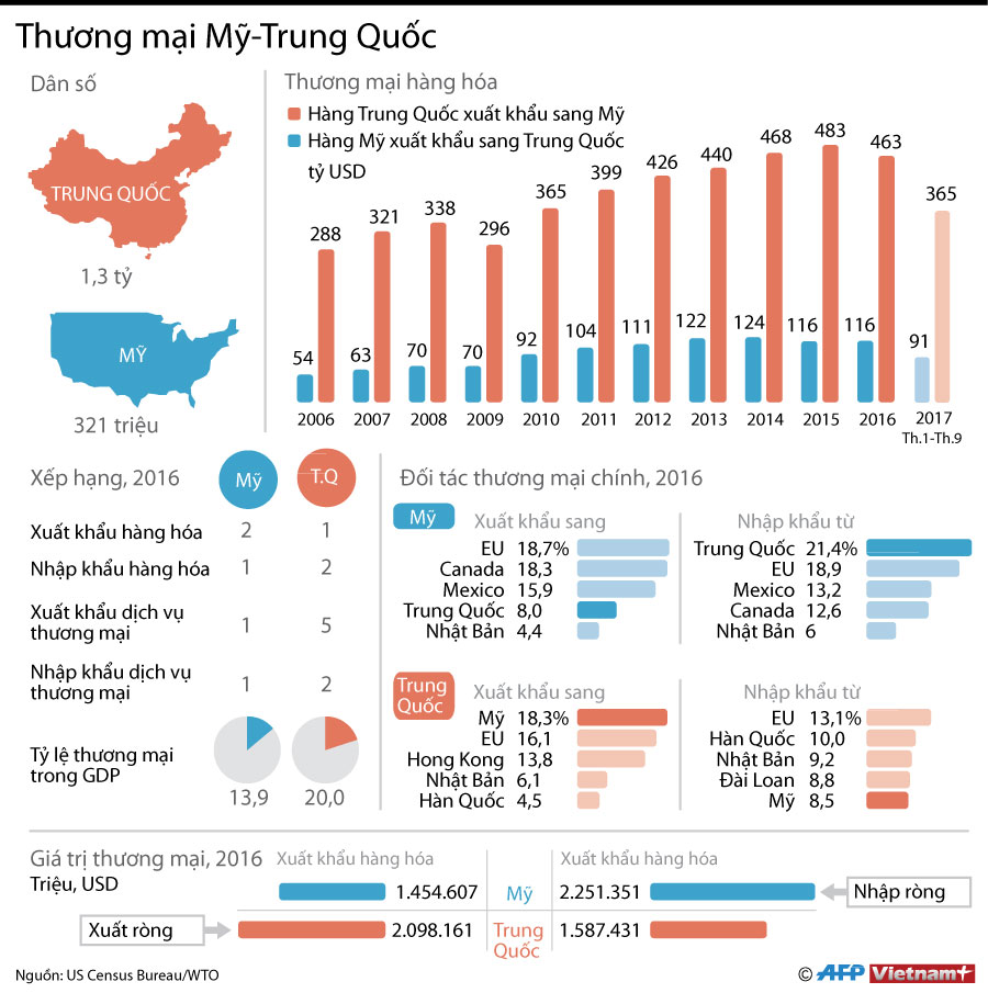 Những con số đáng chú ý về thương mại Mỹ-Trung Quốc. (Nguồn: AFP/Vietnam+) 