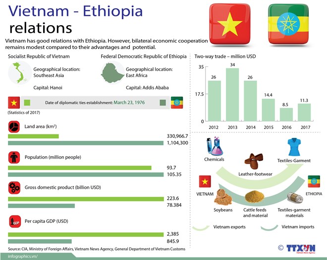    Vietnam and Ethiopia have enjoyed sound relations in the past years (Photo: VNA)
