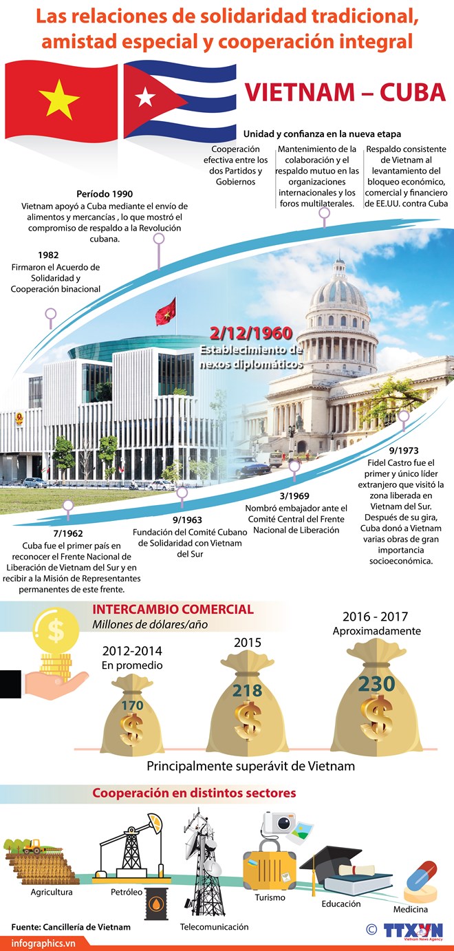 Relaciones de solidaridad tradicional, amistad especial y cooperación integral Vietnam-Cuba