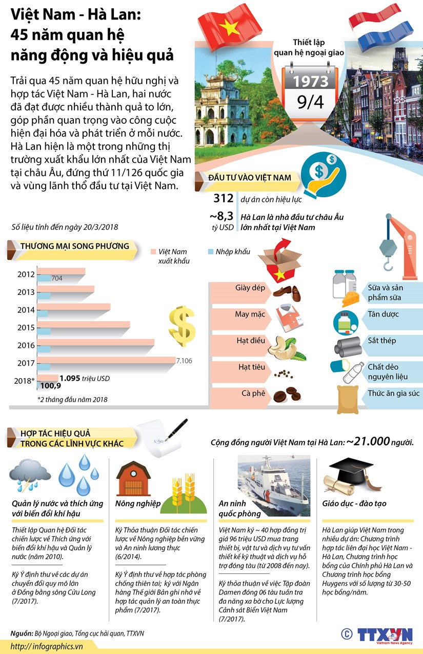 Infographics Việt Nam-Hà Lan: 45 năm quan hệ năng động và hiệu quả. (Nguồn: TTXVN)