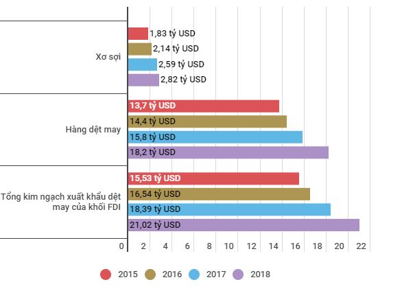 Biểu đồ xuất khẩu dệt may của khối FDI từ năm 2014 đến 2018. 