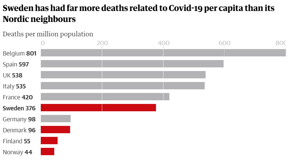 Số người chết vì COVID-19 tại Thụy Điển vượt xa các nước Bắc Âu láng giềng.