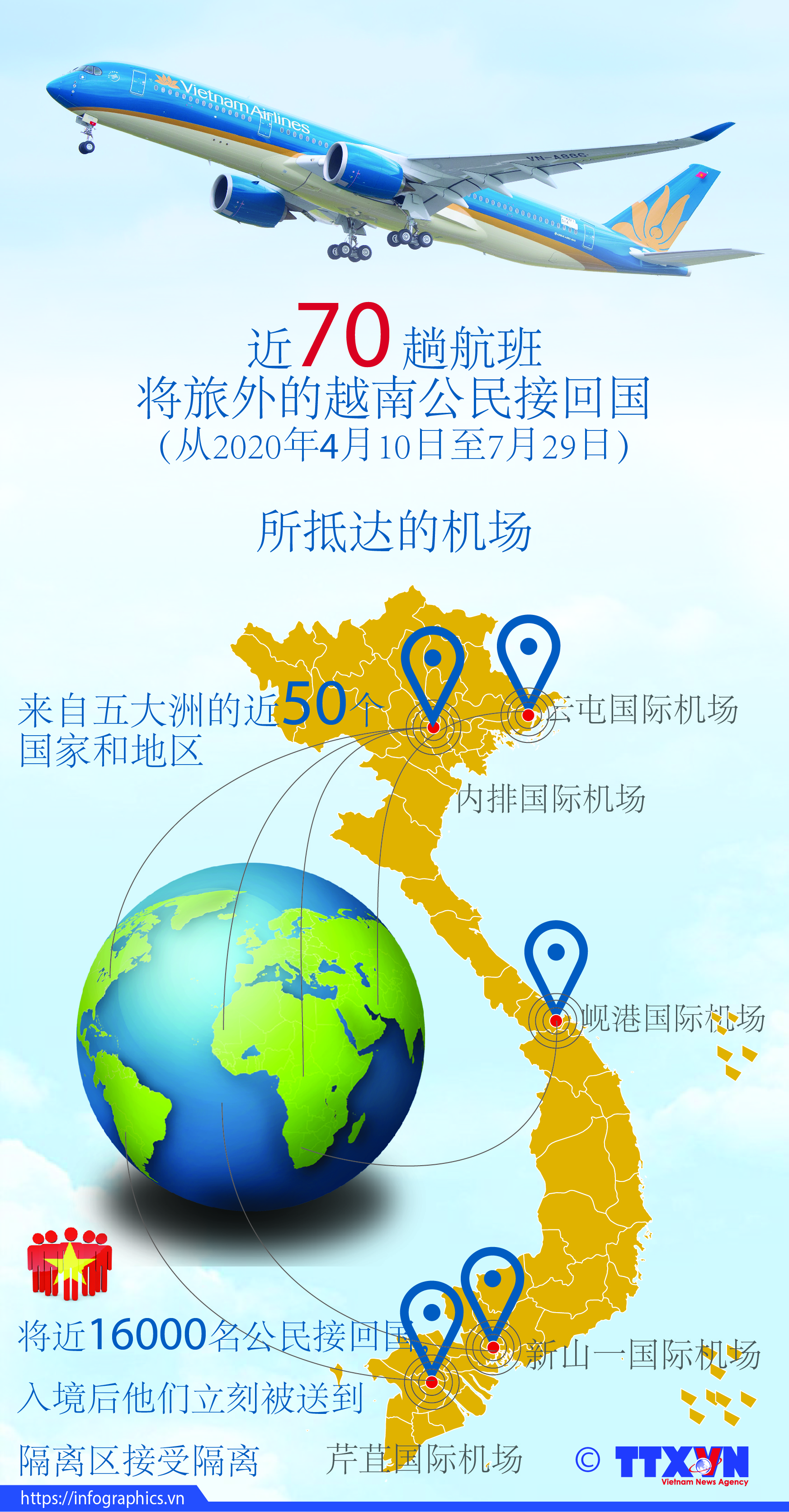                         从4月10日至7月29日越南组织近70趟航班将旅外越南公民接回国。