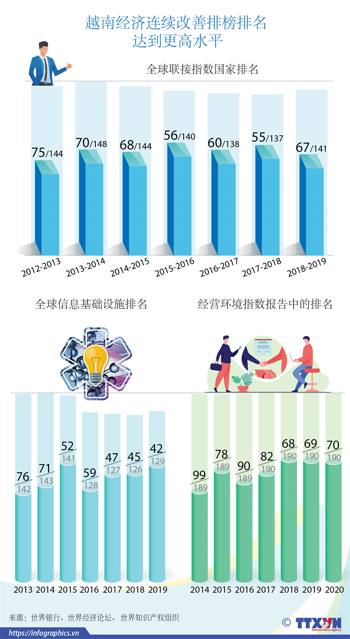                              越南经济连续改善排榜排名达到更高水平。