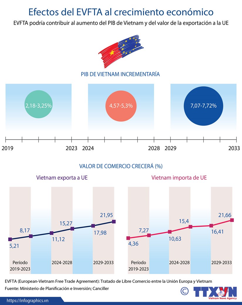 EVFTA podría contribuir al aumento del PIB de Vietnam y del valor de la exportación a la UE (Fuente: VNA)